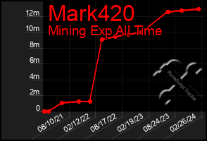 Total Graph of Mark420