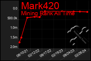 Total Graph of Mark420