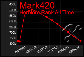 Total Graph of Mark420