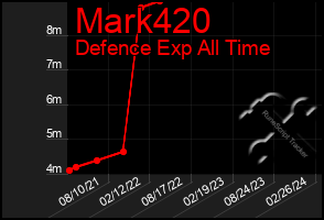 Total Graph of Mark420