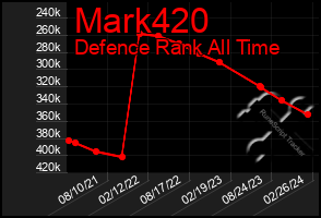 Total Graph of Mark420