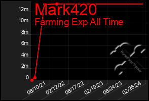 Total Graph of Mark420