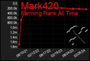 Total Graph of Mark420