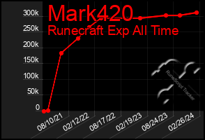 Total Graph of Mark420