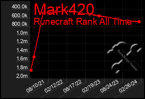 Total Graph of Mark420