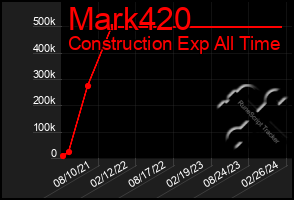 Total Graph of Mark420