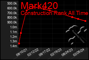 Total Graph of Mark420