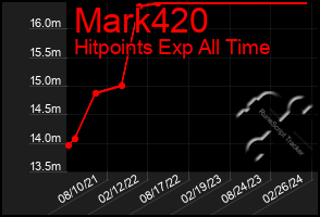 Total Graph of Mark420