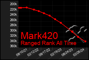 Total Graph of Mark420