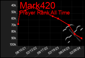 Total Graph of Mark420