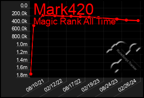 Total Graph of Mark420