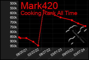 Total Graph of Mark420