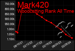 Total Graph of Mark420