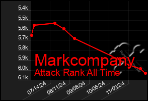 Total Graph of Markcompany