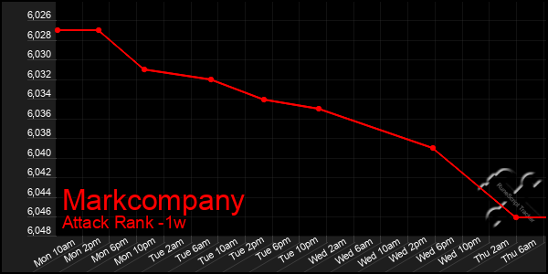 Last 7 Days Graph of Markcompany