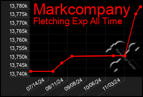 Total Graph of Markcompany