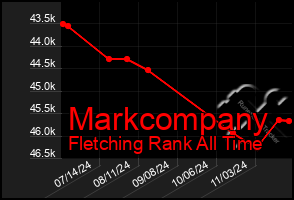 Total Graph of Markcompany