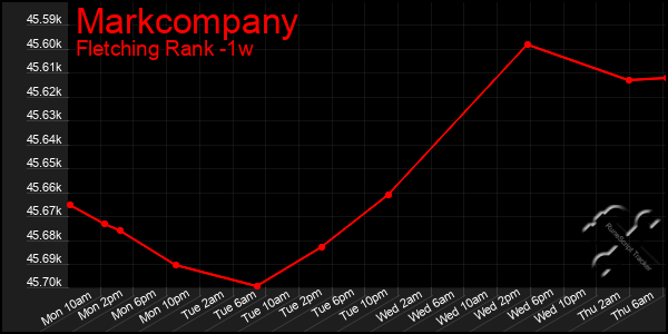 Last 7 Days Graph of Markcompany