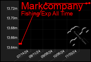 Total Graph of Markcompany