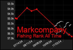 Total Graph of Markcompany