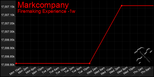 Last 7 Days Graph of Markcompany