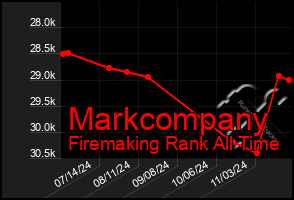 Total Graph of Markcompany