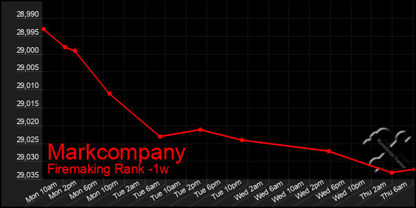 Last 7 Days Graph of Markcompany