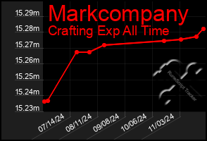 Total Graph of Markcompany