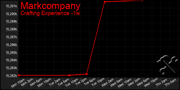 Last 7 Days Graph of Markcompany