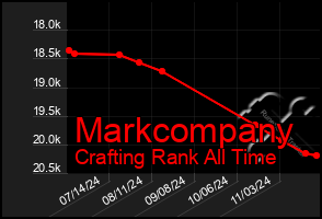 Total Graph of Markcompany