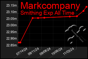 Total Graph of Markcompany