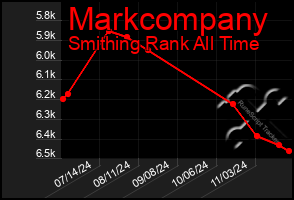 Total Graph of Markcompany