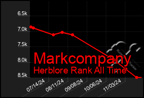 Total Graph of Markcompany