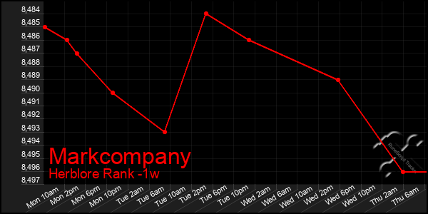 Last 7 Days Graph of Markcompany