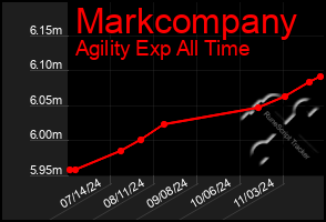 Total Graph of Markcompany