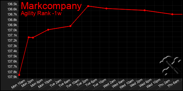 Last 7 Days Graph of Markcompany