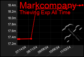 Total Graph of Markcompany