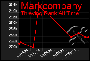 Total Graph of Markcompany