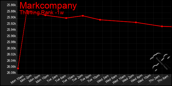 Last 7 Days Graph of Markcompany