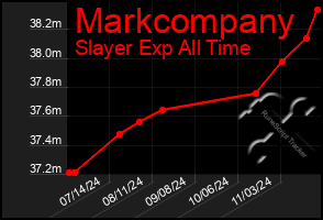 Total Graph of Markcompany