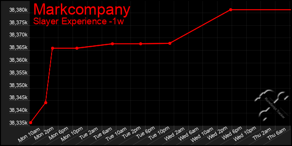 Last 7 Days Graph of Markcompany