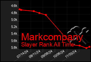 Total Graph of Markcompany