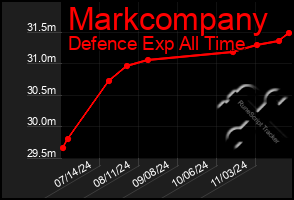 Total Graph of Markcompany