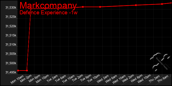 Last 7 Days Graph of Markcompany