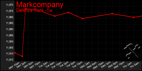 Last 7 Days Graph of Markcompany