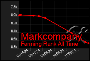 Total Graph of Markcompany