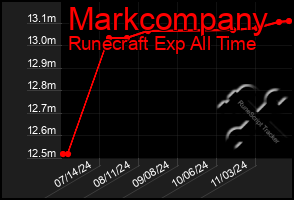 Total Graph of Markcompany