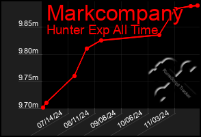 Total Graph of Markcompany