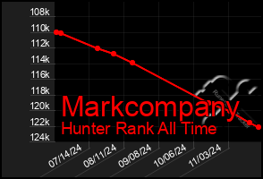 Total Graph of Markcompany