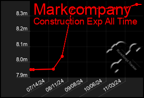 Total Graph of Markcompany